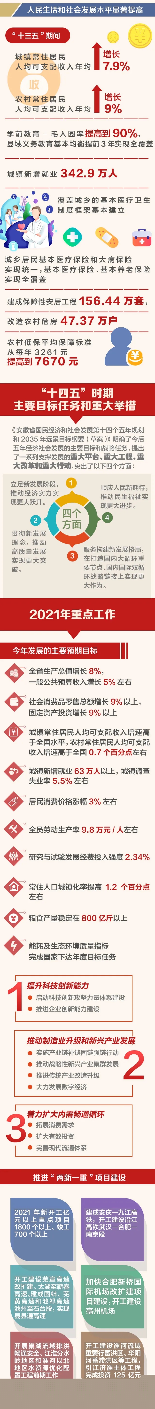 一圖讀懂安徽省政府工作報(bào)告(圖3)