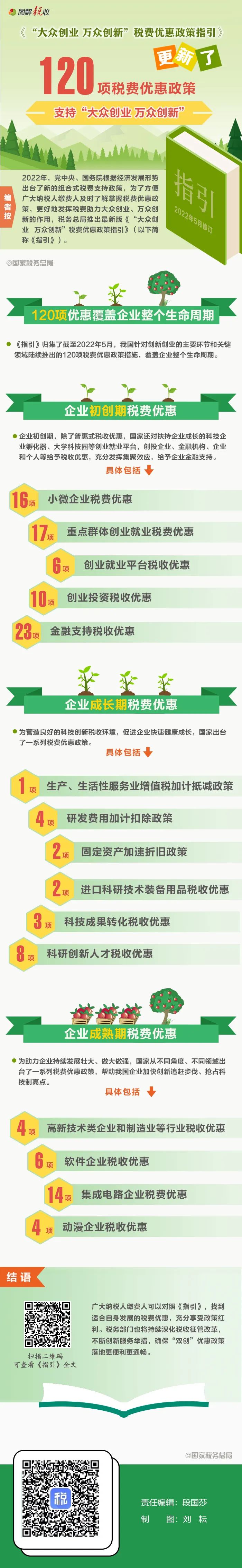 支持“大眾創(chuàng)業(yè) 萬眾創(chuàng)新”，這120項(xiàng)稅費(fèi)優(yōu)惠政策請收好(圖1)