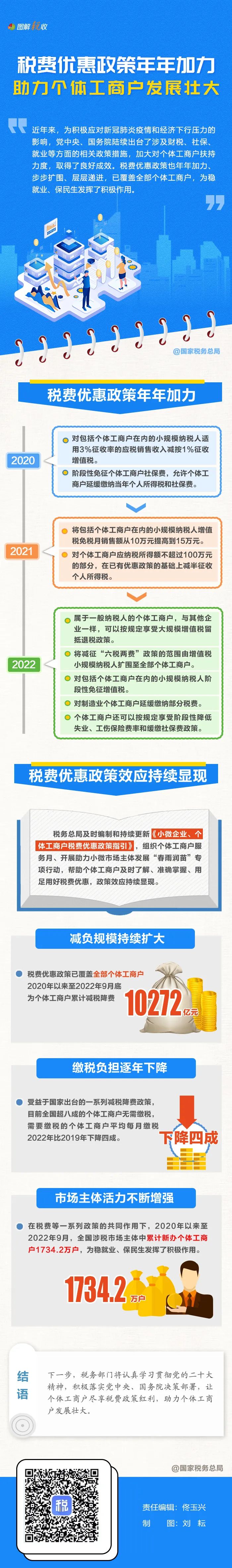 年年加力！稅費(fèi)優(yōu)惠政策助力個(gè)體工商戶發(fā)展壯大(圖1)
